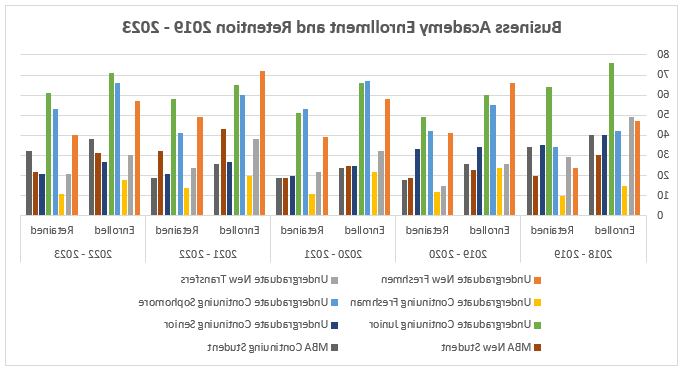 Business Academy Enrollment and Retention 2019-2023